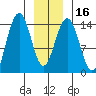Juneau tide chart for Tuesday, January 16, 2024