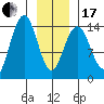 Juneau tide chart for Wednesday, January 17, 2024
