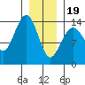Juneau tide chart for Friday, January 19, 2024