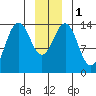 Juneau tide chart for Monday, January 1, 2024