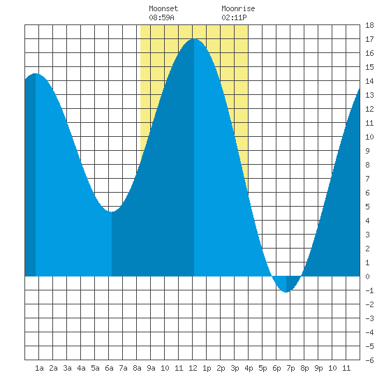 Juneau tide chart for Wednesday, January 24, 2024