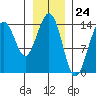 Juneau tide chart for Wednesday, January 24, 2024