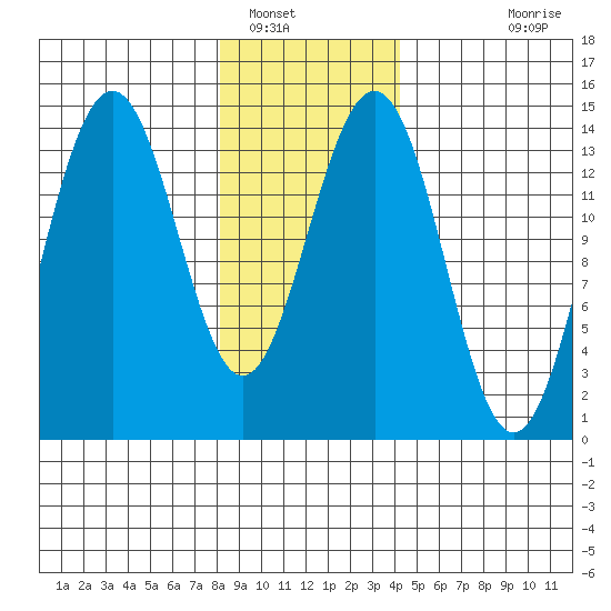 Juneau tide chart for Monday, January 29, 2024