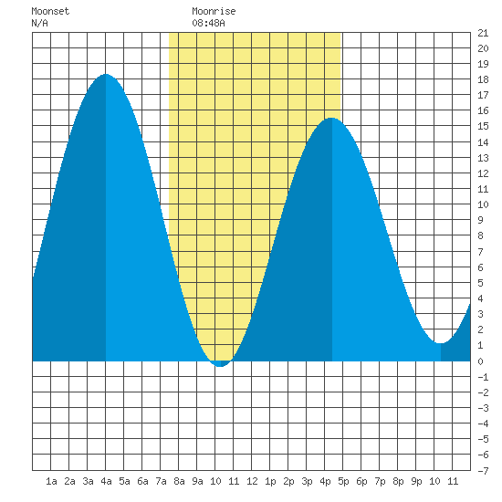 Juneau tide chart for Wednesday, February 14, 2024