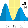Juneau tide chart for Thursday, February 15, 2024