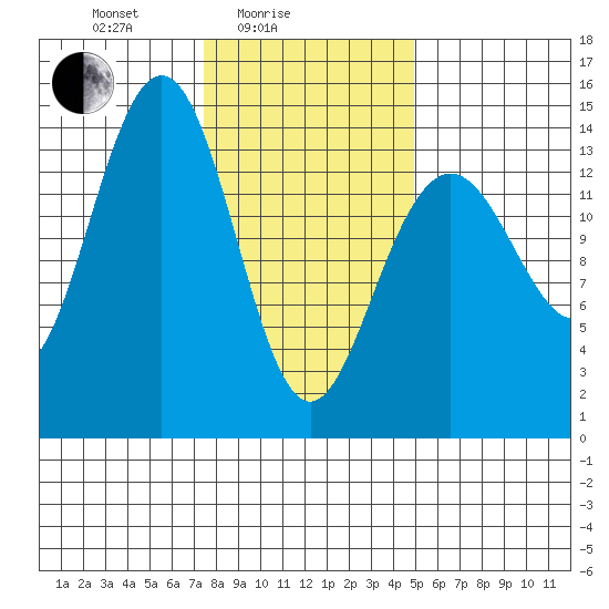 Juneau tide chart for Friday, February 16, 2024