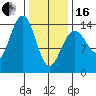 Juneau tide chart for Friday, February 16, 2024
