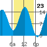 Juneau tide chart for Friday, February 23, 2024