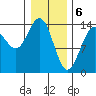 Juneau tide chart for Tuesday, February 6, 2024