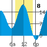 Juneau tide chart for Thursday, February 8, 2024