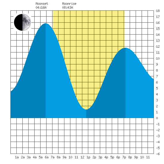 Juneau tide chart for Saturday, March 16, 2024
