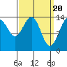 Juneau tide chart for Wednesday, March 20, 2024