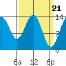 Juneau tide chart for Thursday, March 21, 2024