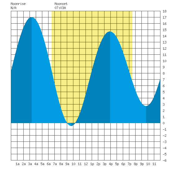 Juneau tide chart for Thursday, March 28, 2024