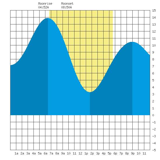 Juneau tide chart for Monday, March 4, 2024