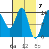 Juneau tide chart for Thursday, March 7, 2024