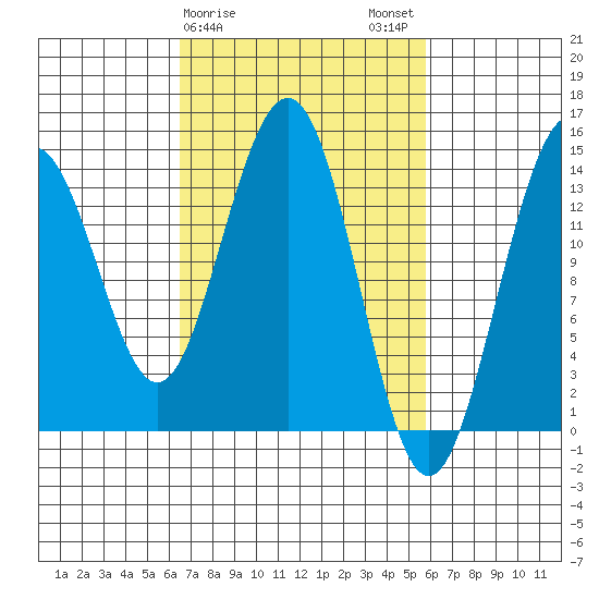 Juneau tide chart for Friday, March 8, 2024