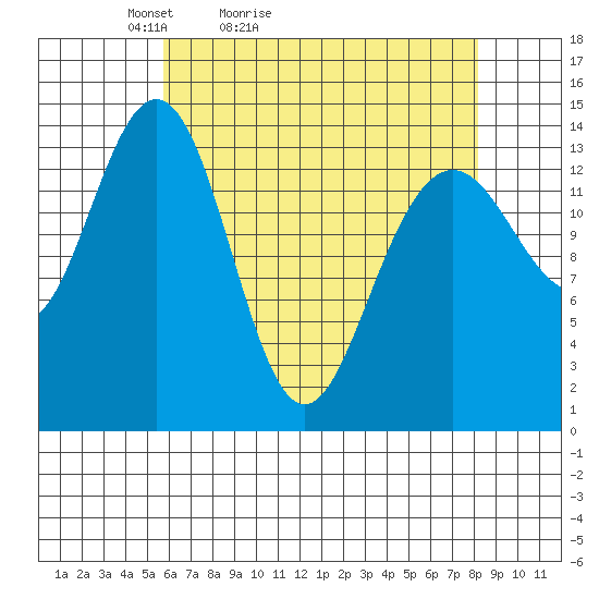 Juneau tide chart for Sunday, April 14, 2024