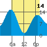 Juneau tide chart for Sunday, April 14, 2024