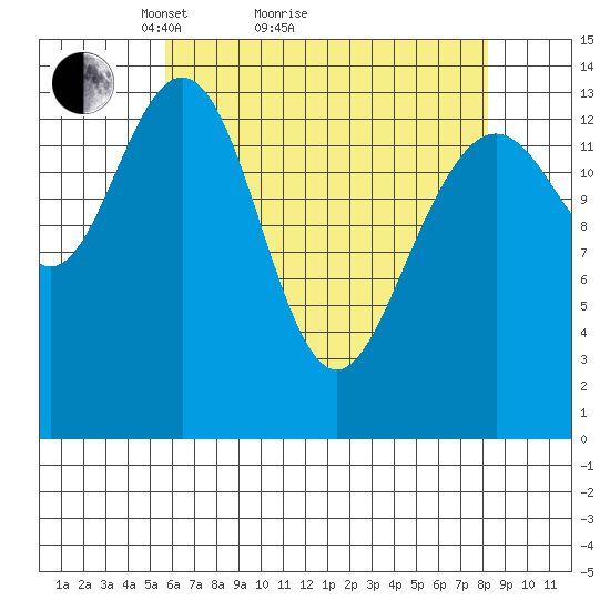 Juneau tide chart for Monday, April 15, 2024