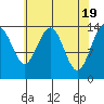 Juneau tide chart for Friday, April 19, 2024