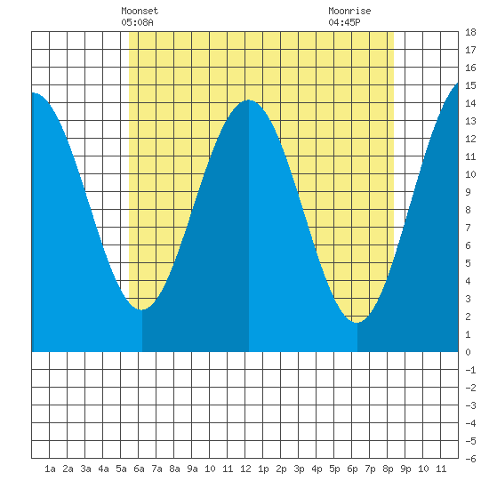 Juneau tide chart for Saturday, April 20, 2024