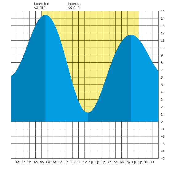 Juneau tide chart for Tuesday, April 30, 2024