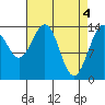 Juneau tide chart for Thursday, April 4, 2024