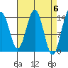 Juneau tide chart for Saturday, April 6, 2024