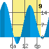 Juneau tide chart for Tuesday, April 9, 2024