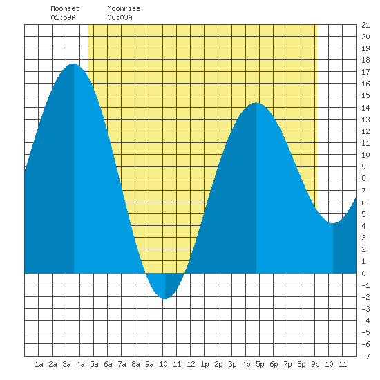 Juneau tide chart for Saturday, May 11, 2024