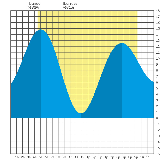 Juneau tide chart for Monday, May 13, 2024