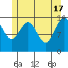 Juneau tide chart for Friday, May 17, 2024