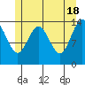Juneau tide chart for Saturday, May 18, 2024