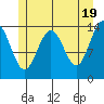 Juneau tide chart for Sunday, May 19, 2024