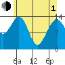 Juneau tide chart for Wednesday, May 1, 2024