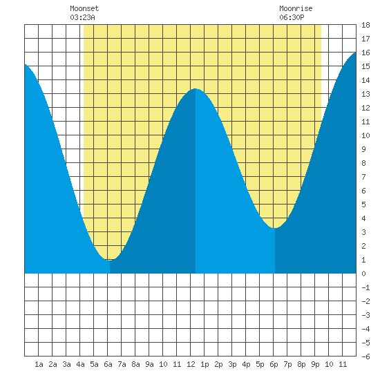 Juneau tide chart for Monday, May 20, 2024