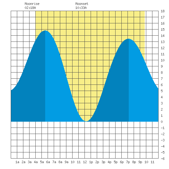 Juneau tide chart for Wednesday, May 29, 2024