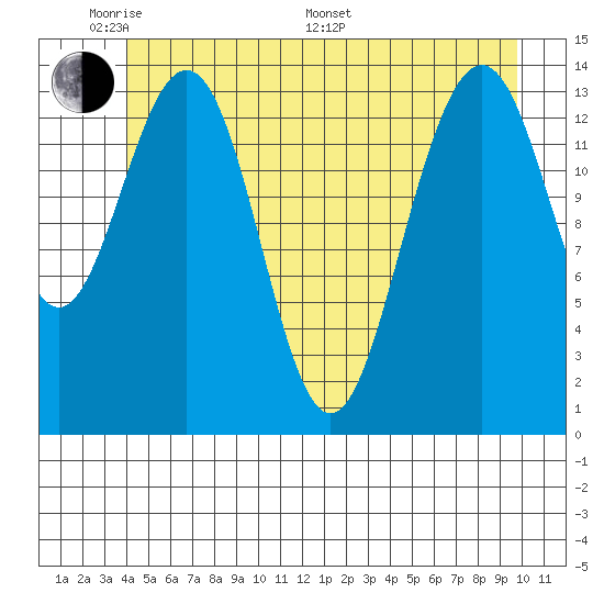 Juneau tide chart for Thursday, May 30, 2024