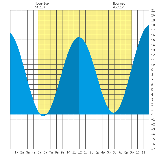 Juneau tide chart for Sunday, May 5, 2024