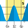Juneau tide chart for Sunday, May 5, 2024
