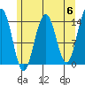 Juneau tide chart for Monday, May 6, 2024