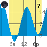 Juneau tide chart for Tuesday, May 7, 2024