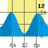 Juneau tide chart for Wednesday, June 12, 2024