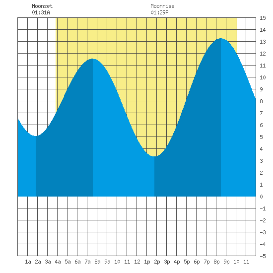 Juneau tide chart for Friday, June 14, 2024