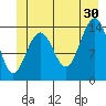 Juneau tide chart for Sunday, June 30, 2024