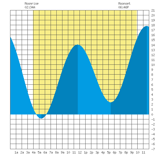 Juneau tide chart for Monday, June 3, 2024