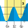 Juneau tide chart for Monday, June 3, 2024