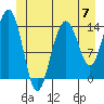Juneau tide chart for Friday, June 7, 2024
