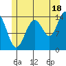 Juneau tide chart for Thursday, July 18, 2024